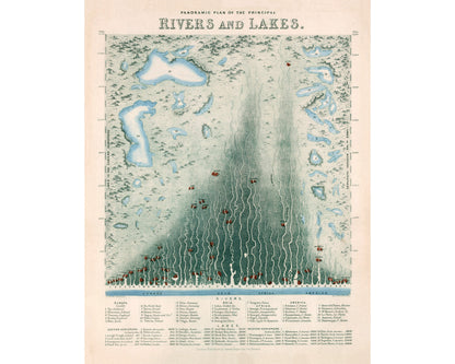 Vintage Geography print | Rivers & lakes of the world compared | Geological chart | Natural science infographic | Science wall art